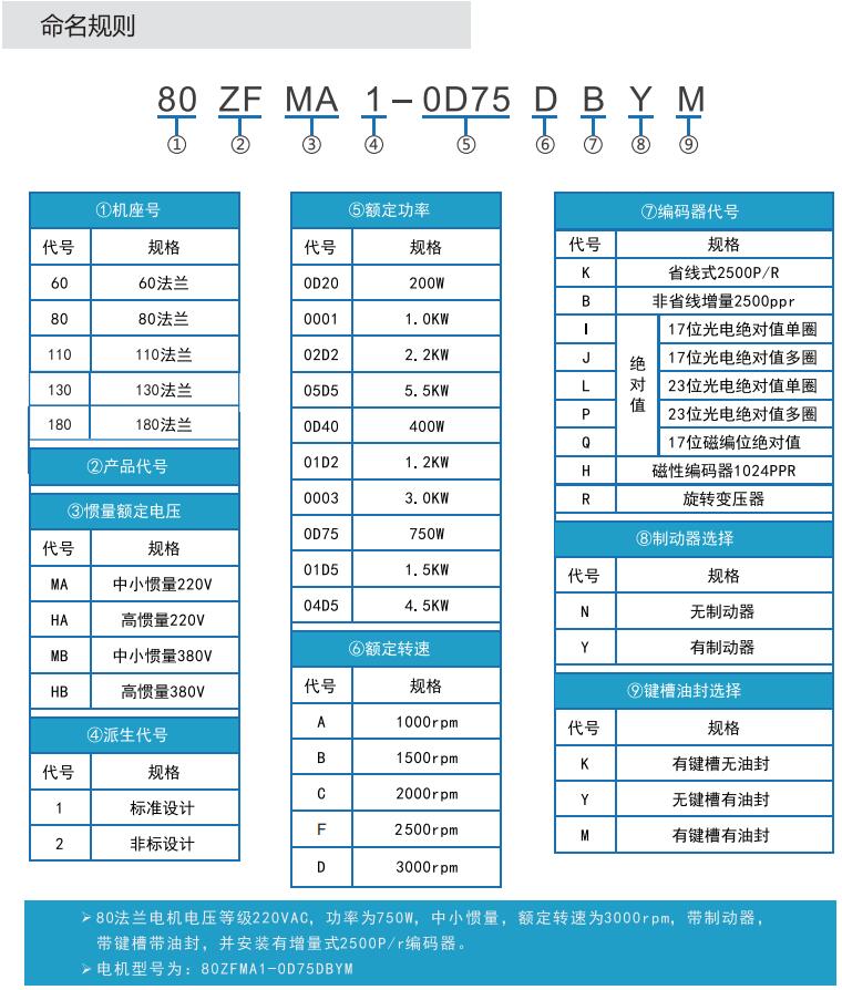 歐陸電氣ZF系列伺服電機(jī)命名規(guī)則.JPG